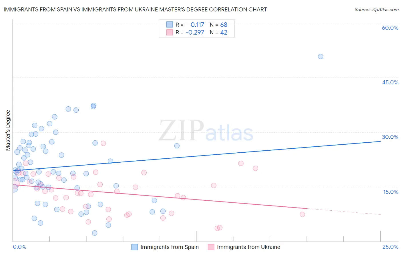 Immigrants from Spain vs Immigrants from Ukraine Master's Degree