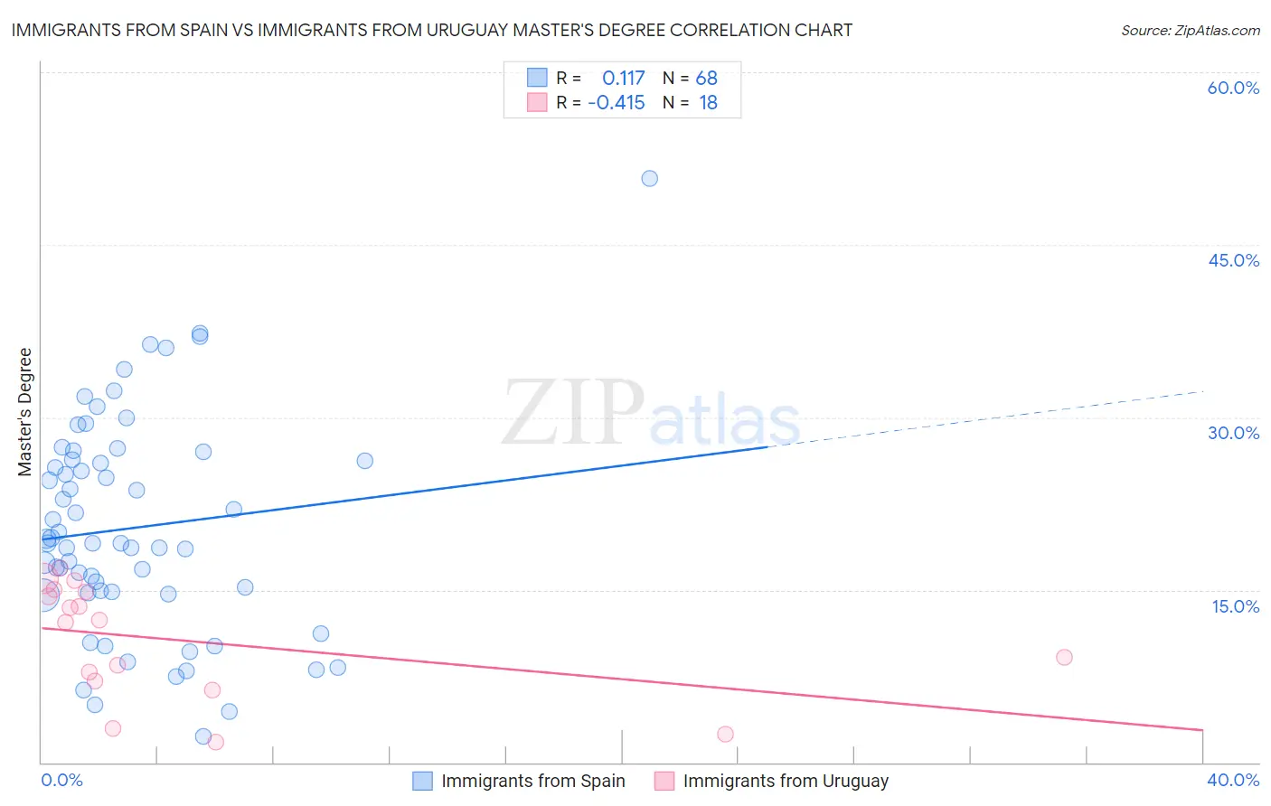Immigrants from Spain vs Immigrants from Uruguay Master's Degree