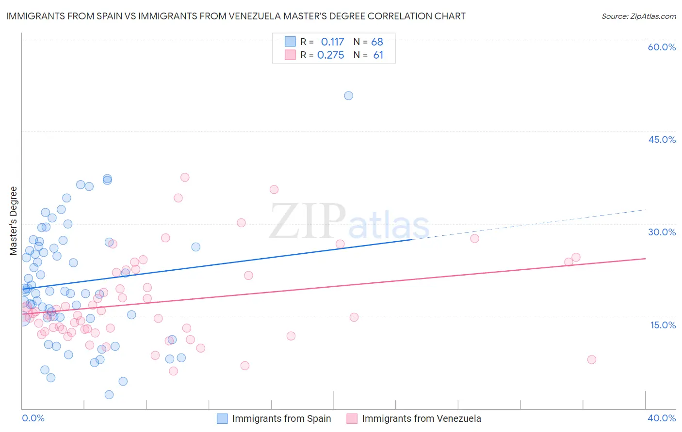 Immigrants from Spain vs Immigrants from Venezuela Master's Degree