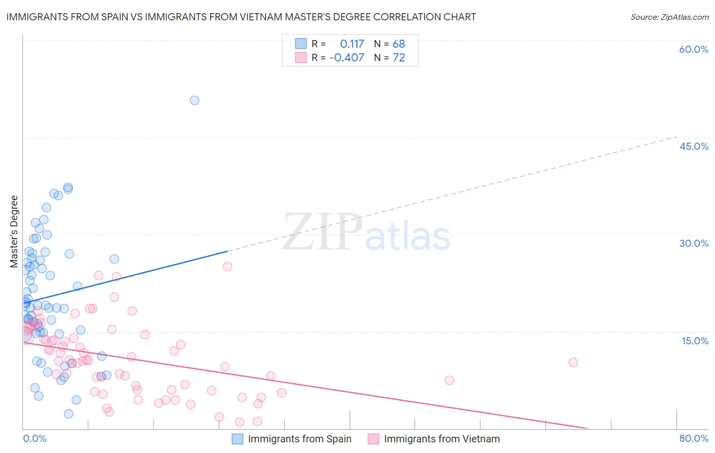 Immigrants from Spain vs Immigrants from Vietnam Master's Degree