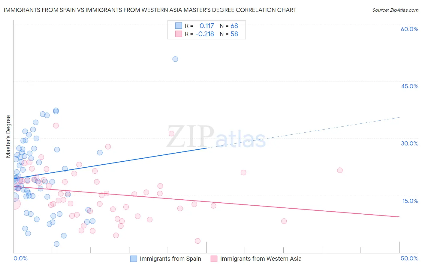Immigrants from Spain vs Immigrants from Western Asia Master's Degree