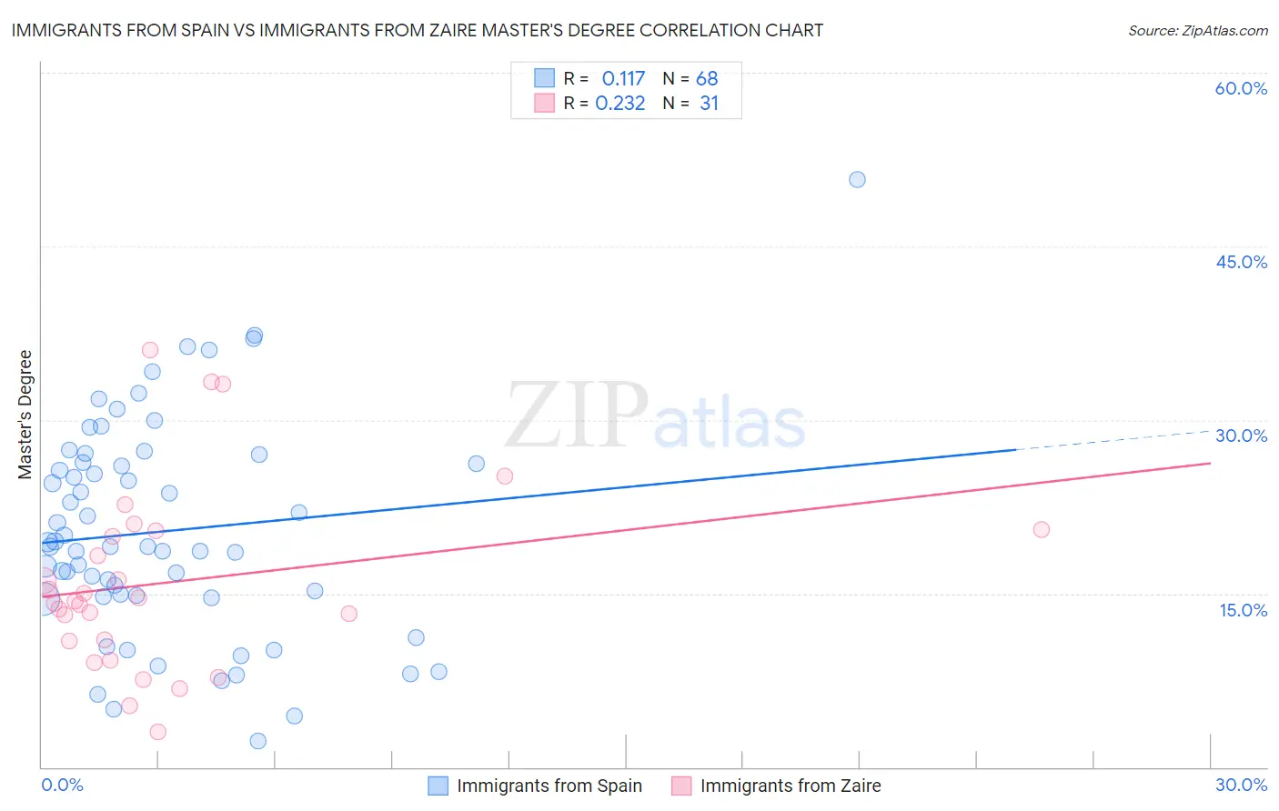 Immigrants from Spain vs Immigrants from Zaire Master's Degree