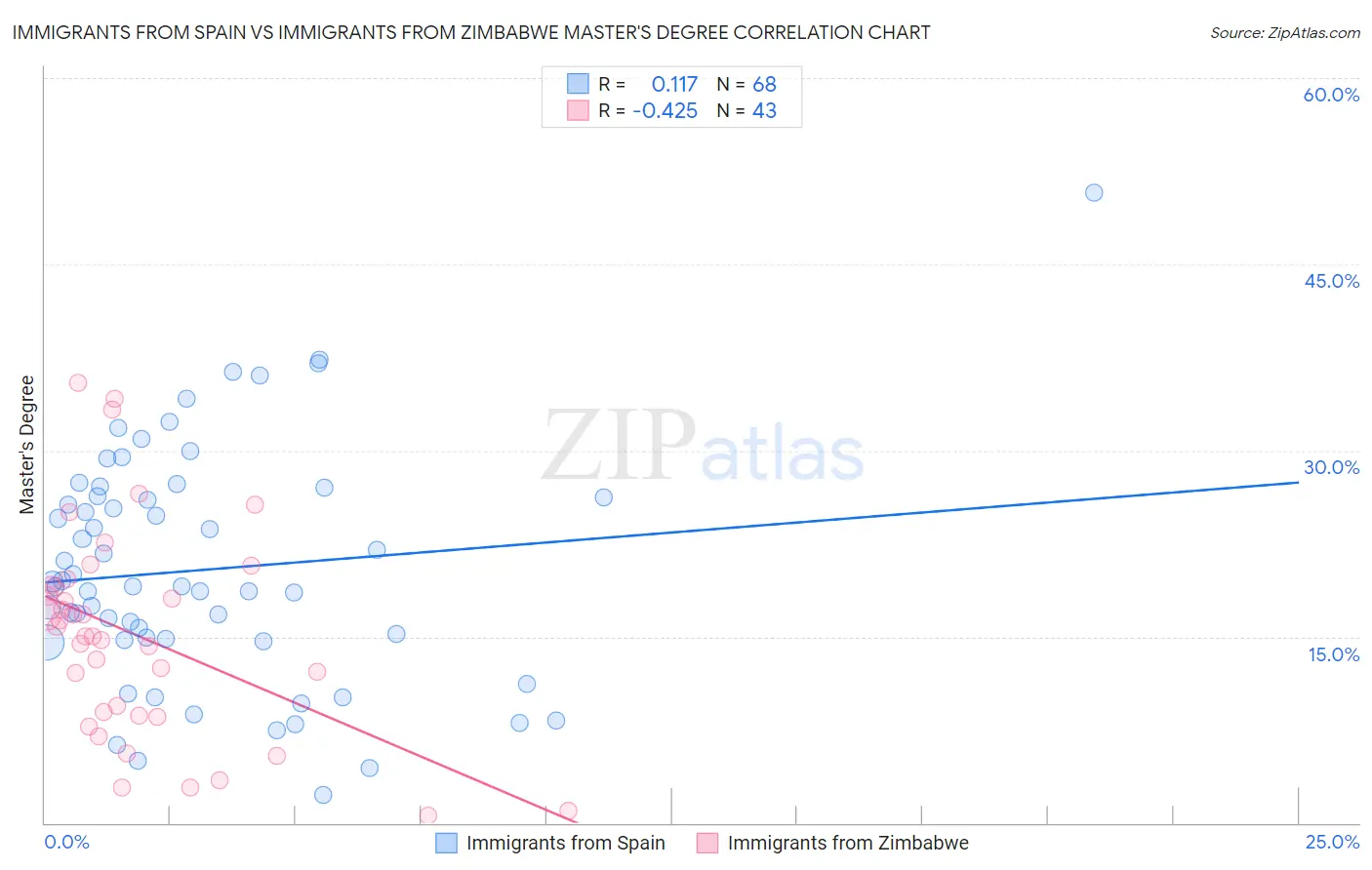 Immigrants from Spain vs Immigrants from Zimbabwe Master's Degree