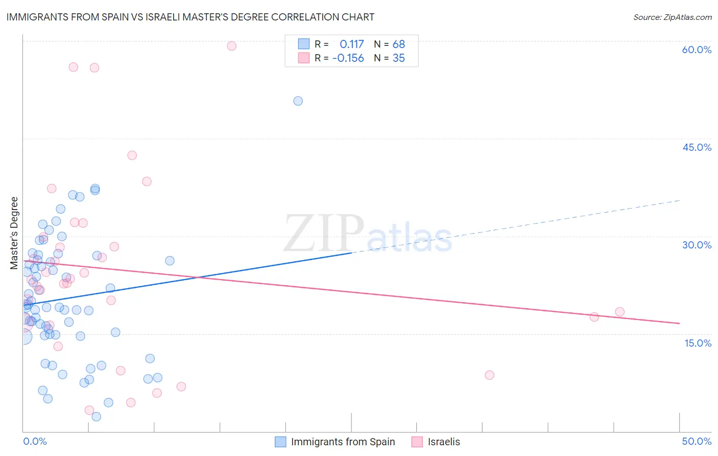 Immigrants from Spain vs Israeli Master's Degree