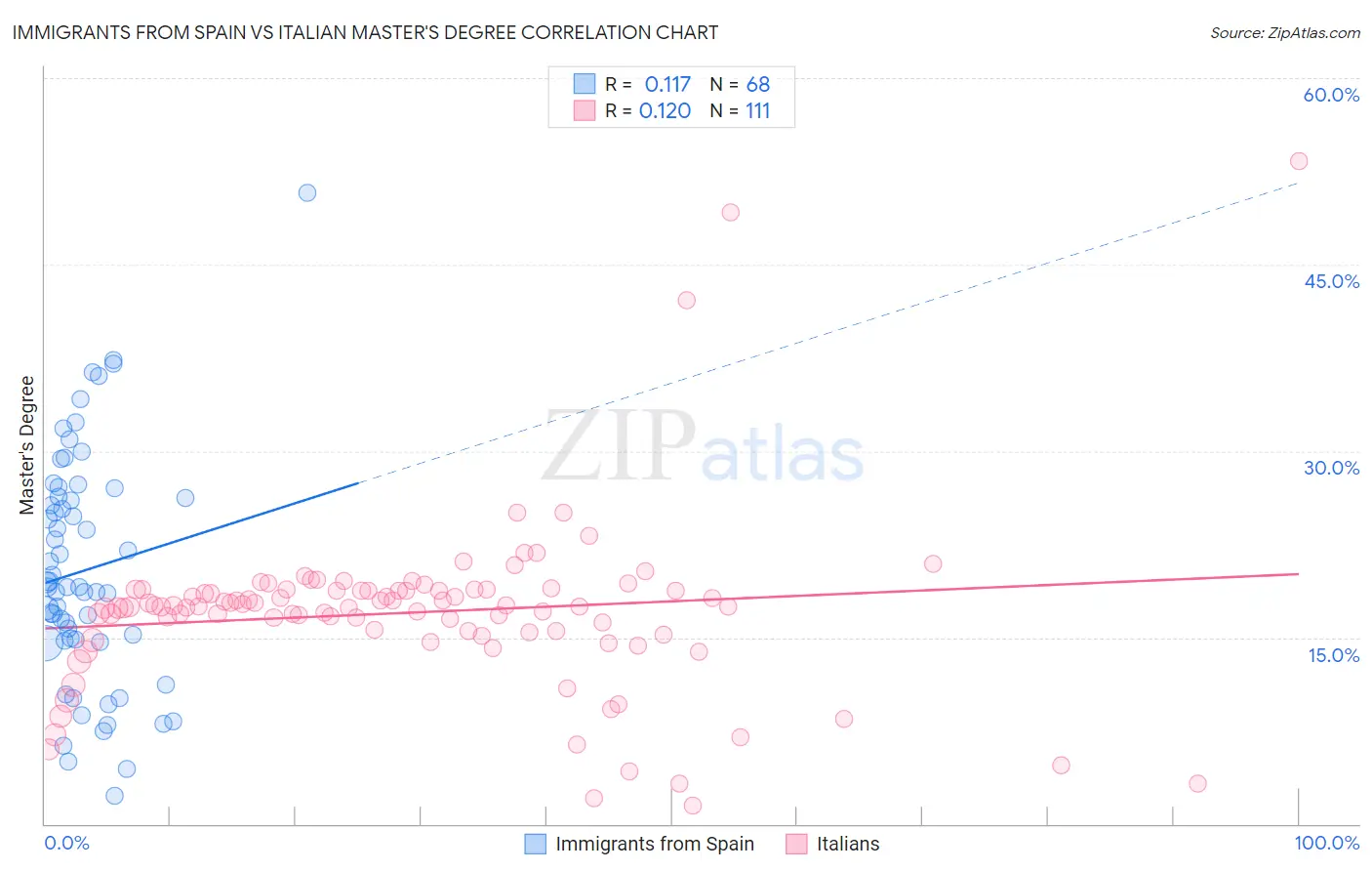 Immigrants from Spain vs Italian Master's Degree