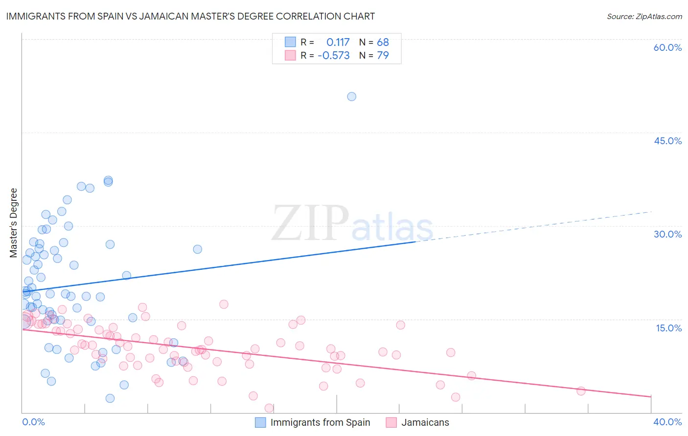Immigrants from Spain vs Jamaican Master's Degree