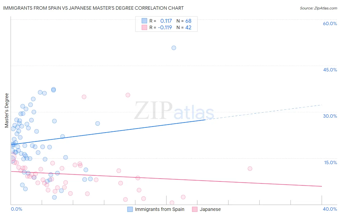 Immigrants from Spain vs Japanese Master's Degree