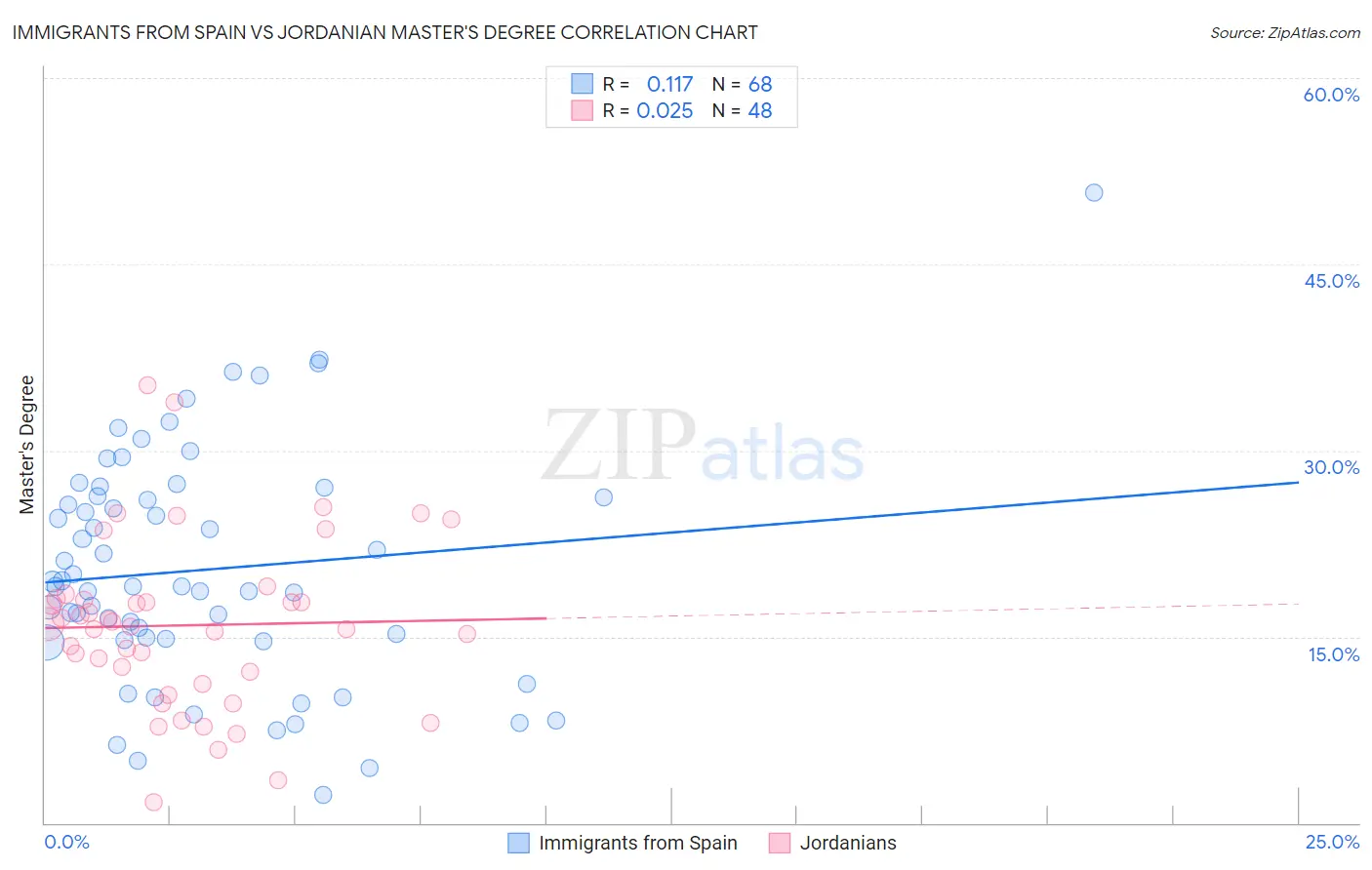Immigrants from Spain vs Jordanian Master's Degree