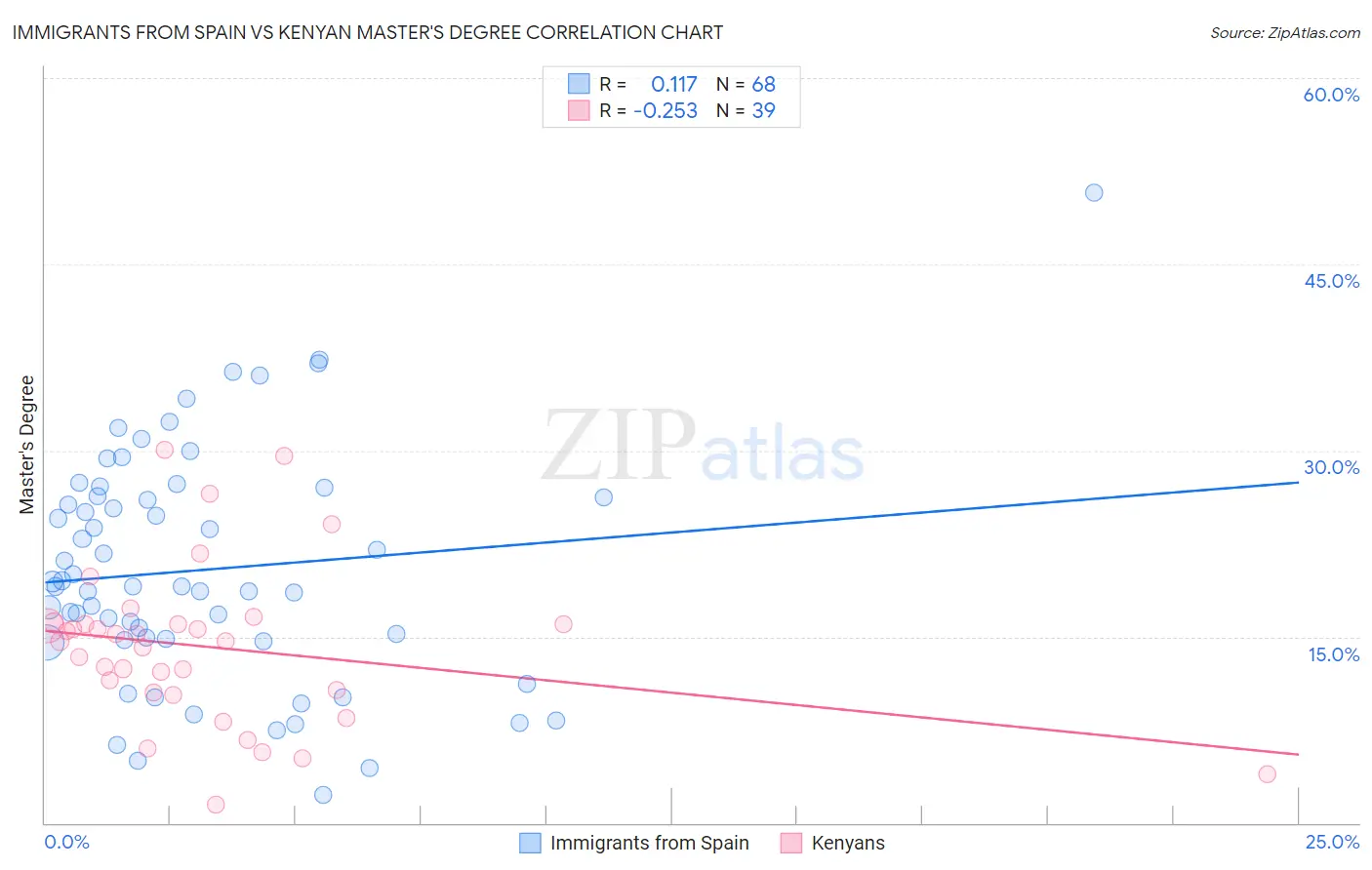 Immigrants from Spain vs Kenyan Master's Degree