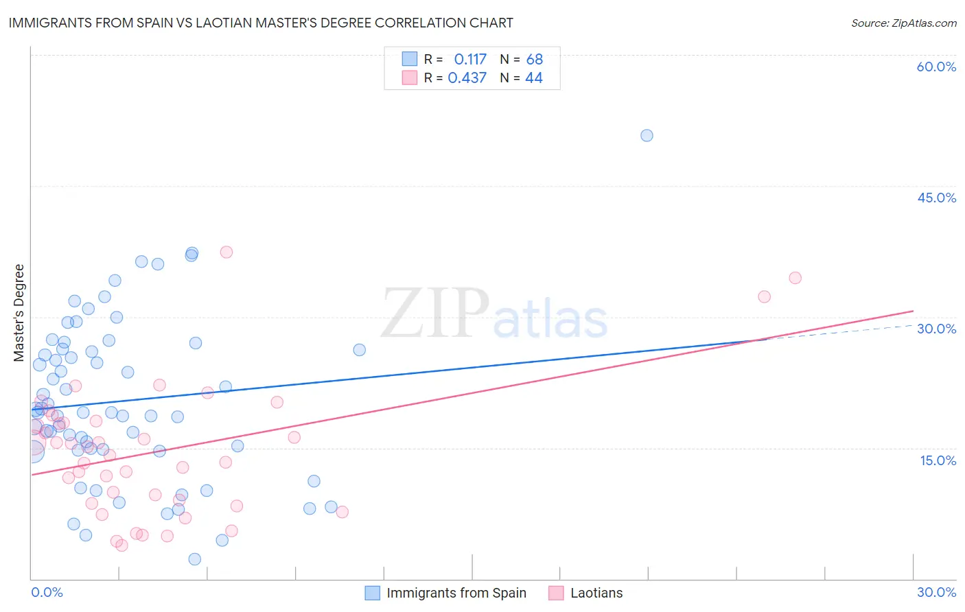 Immigrants from Spain vs Laotian Master's Degree