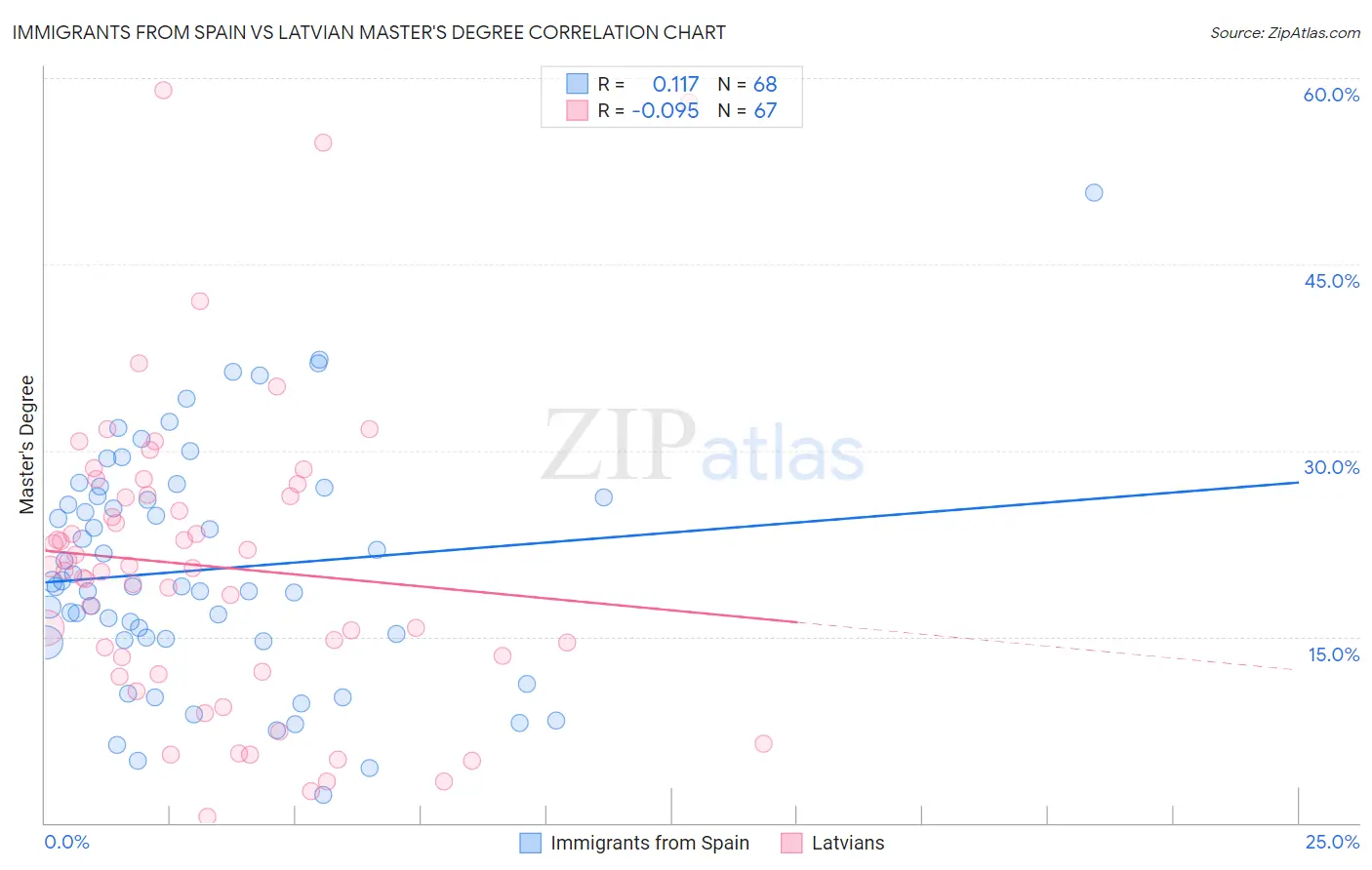Immigrants from Spain vs Latvian Master's Degree