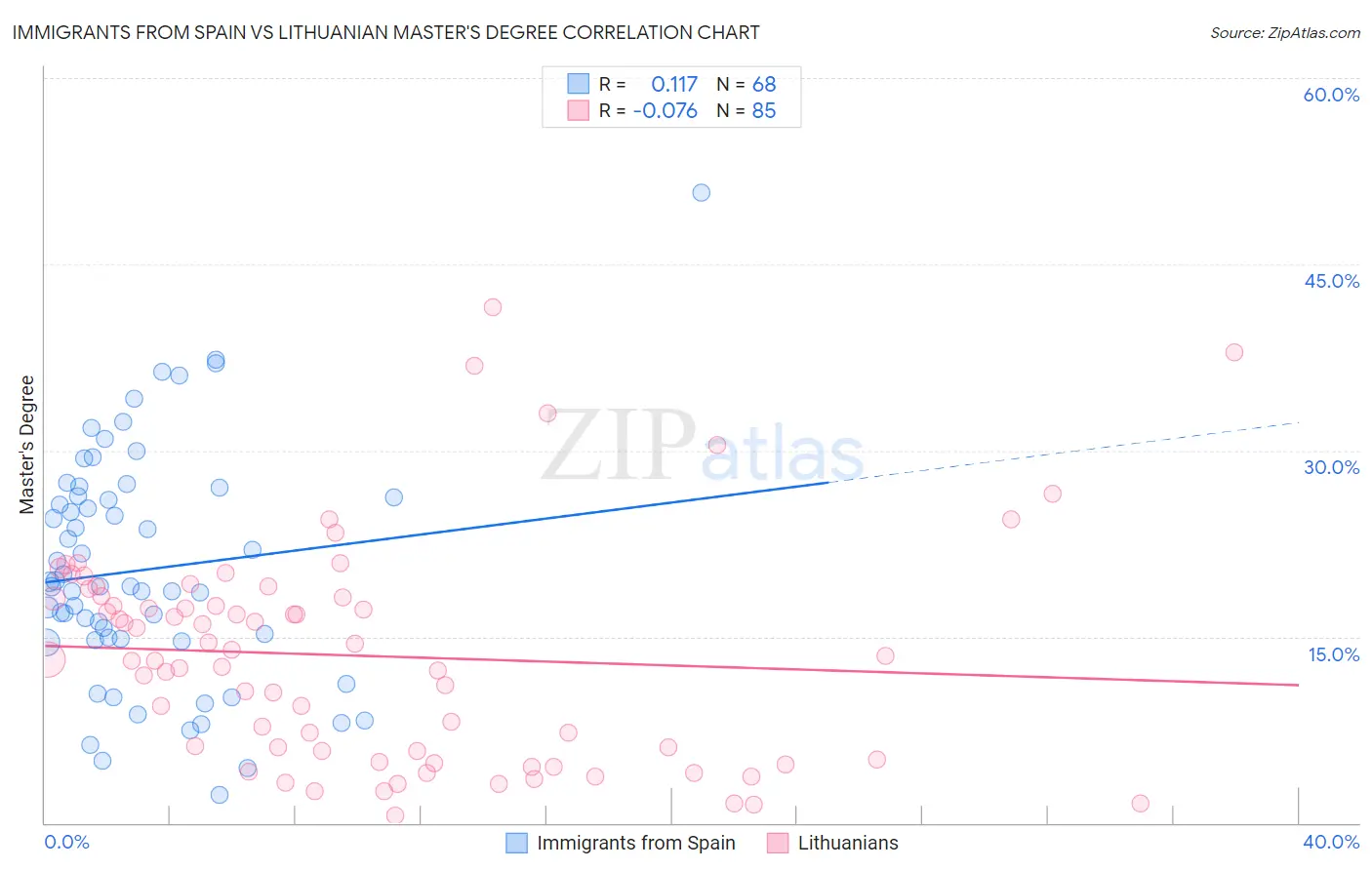 Immigrants from Spain vs Lithuanian Master's Degree