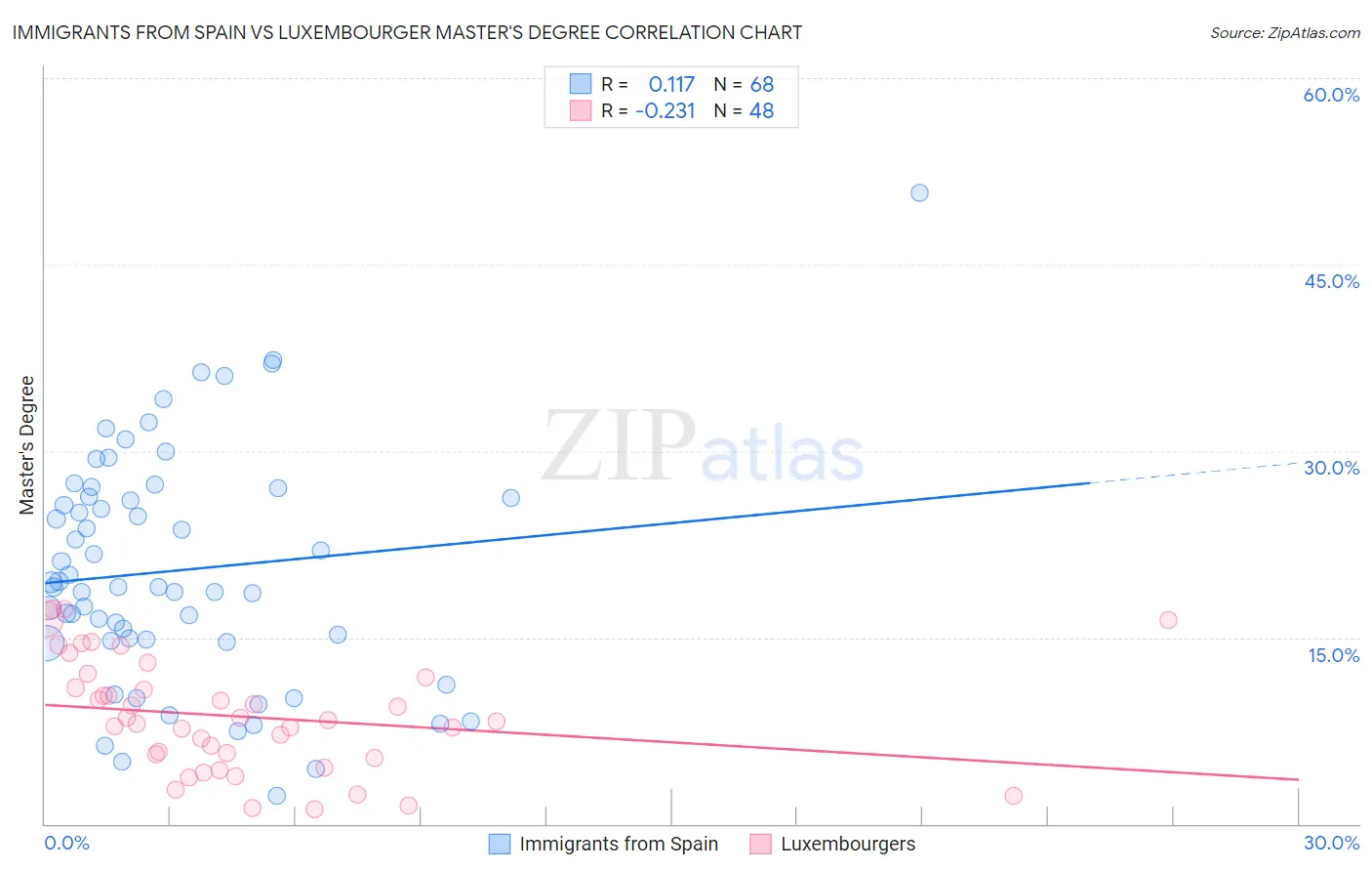 Immigrants from Spain vs Luxembourger Master's Degree
