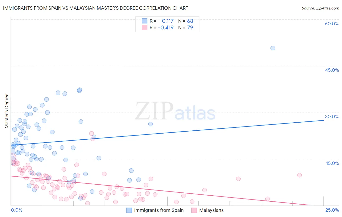 Immigrants from Spain vs Malaysian Master's Degree