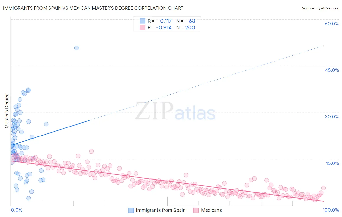 Immigrants from Spain vs Mexican Master's Degree