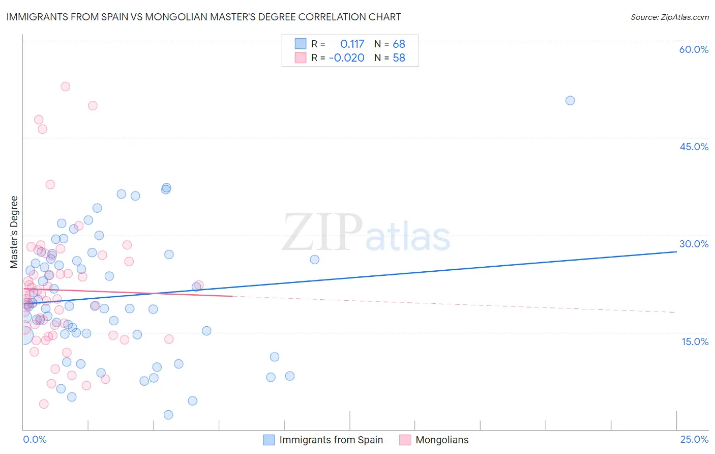 Immigrants from Spain vs Mongolian Master's Degree