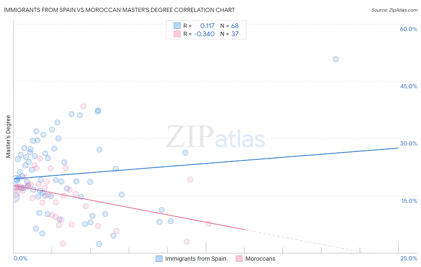 Immigrants from Spain vs Moroccan Master's Degree