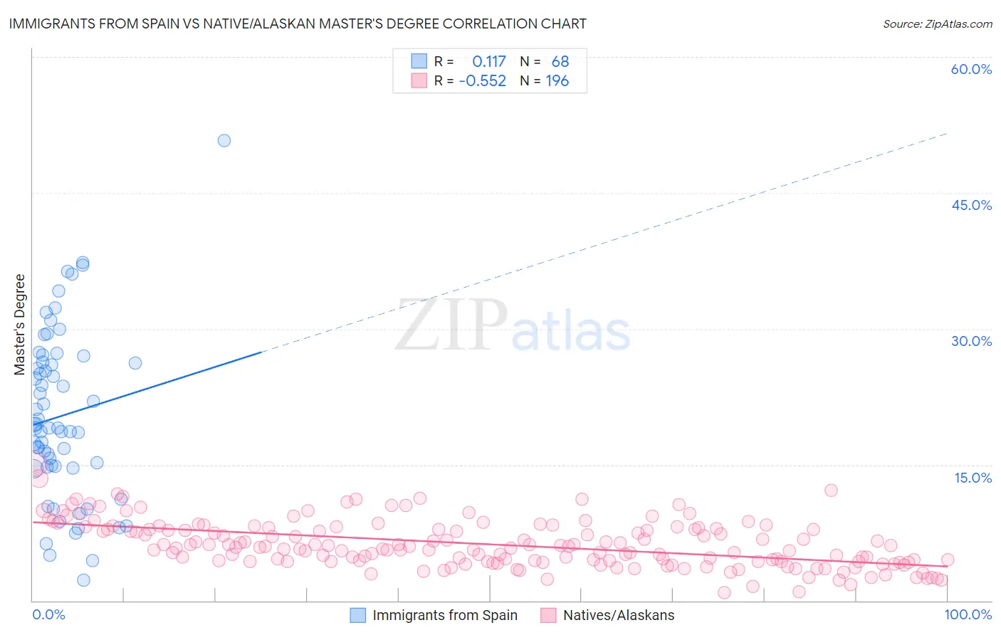 Immigrants from Spain vs Native/Alaskan Master's Degree