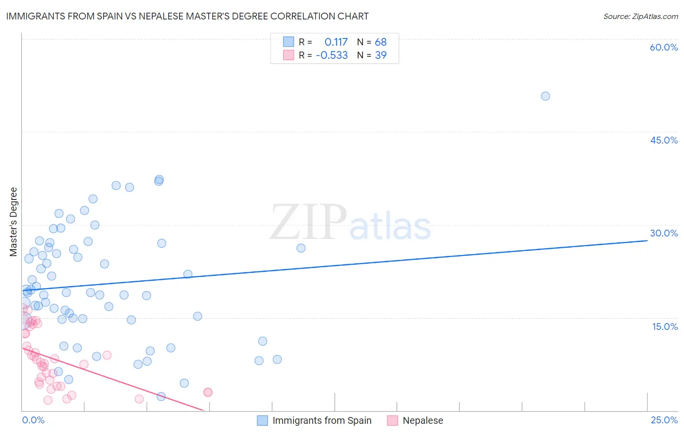 Immigrants from Spain vs Nepalese Master's Degree