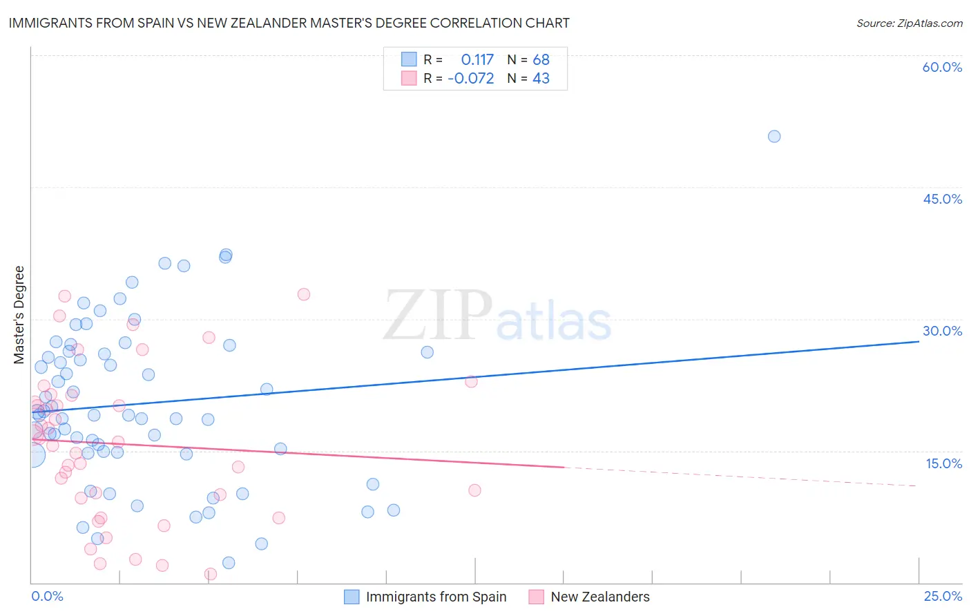 Immigrants from Spain vs New Zealander Master's Degree