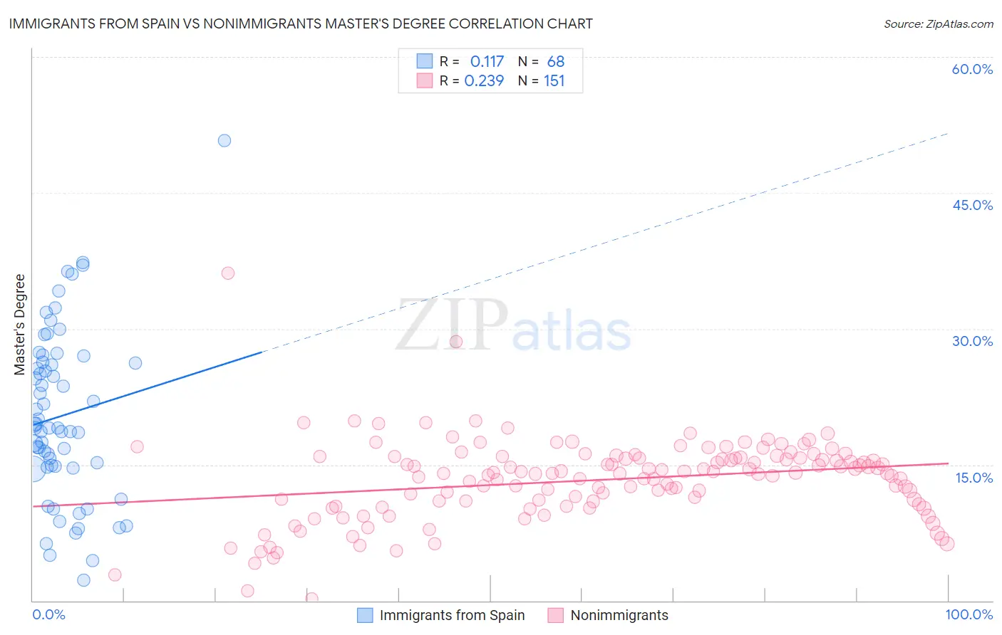 Immigrants from Spain vs Nonimmigrants Master's Degree