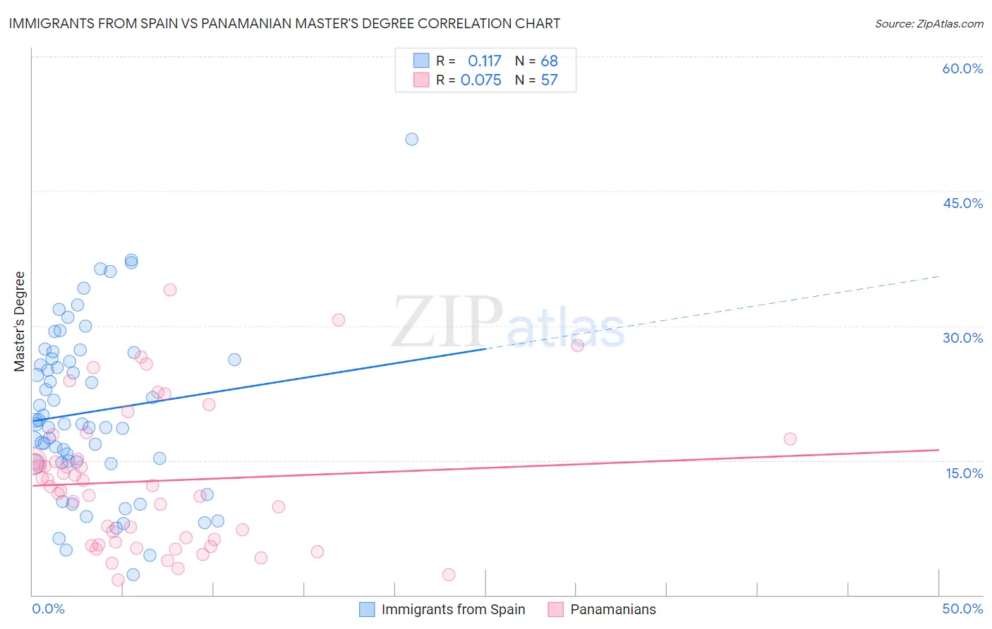 Immigrants from Spain vs Panamanian Master's Degree