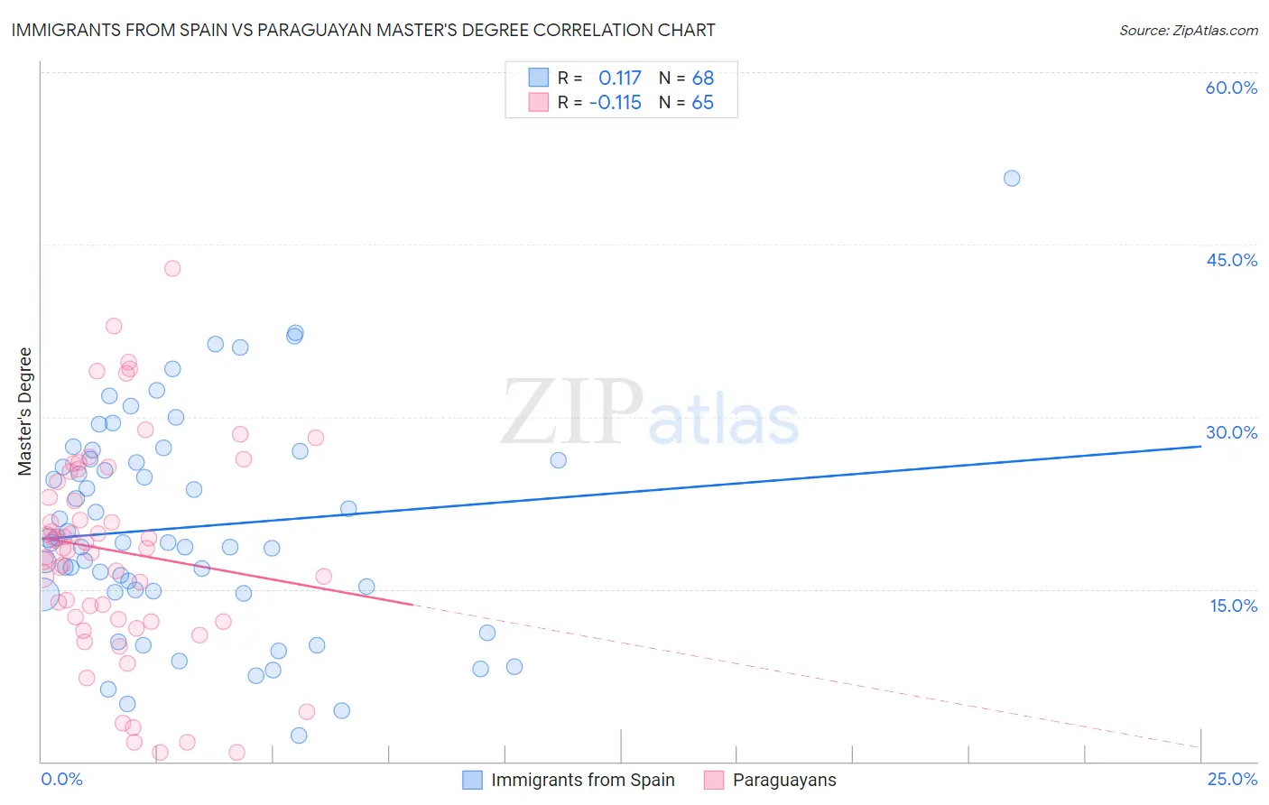 Immigrants from Spain vs Paraguayan Master's Degree