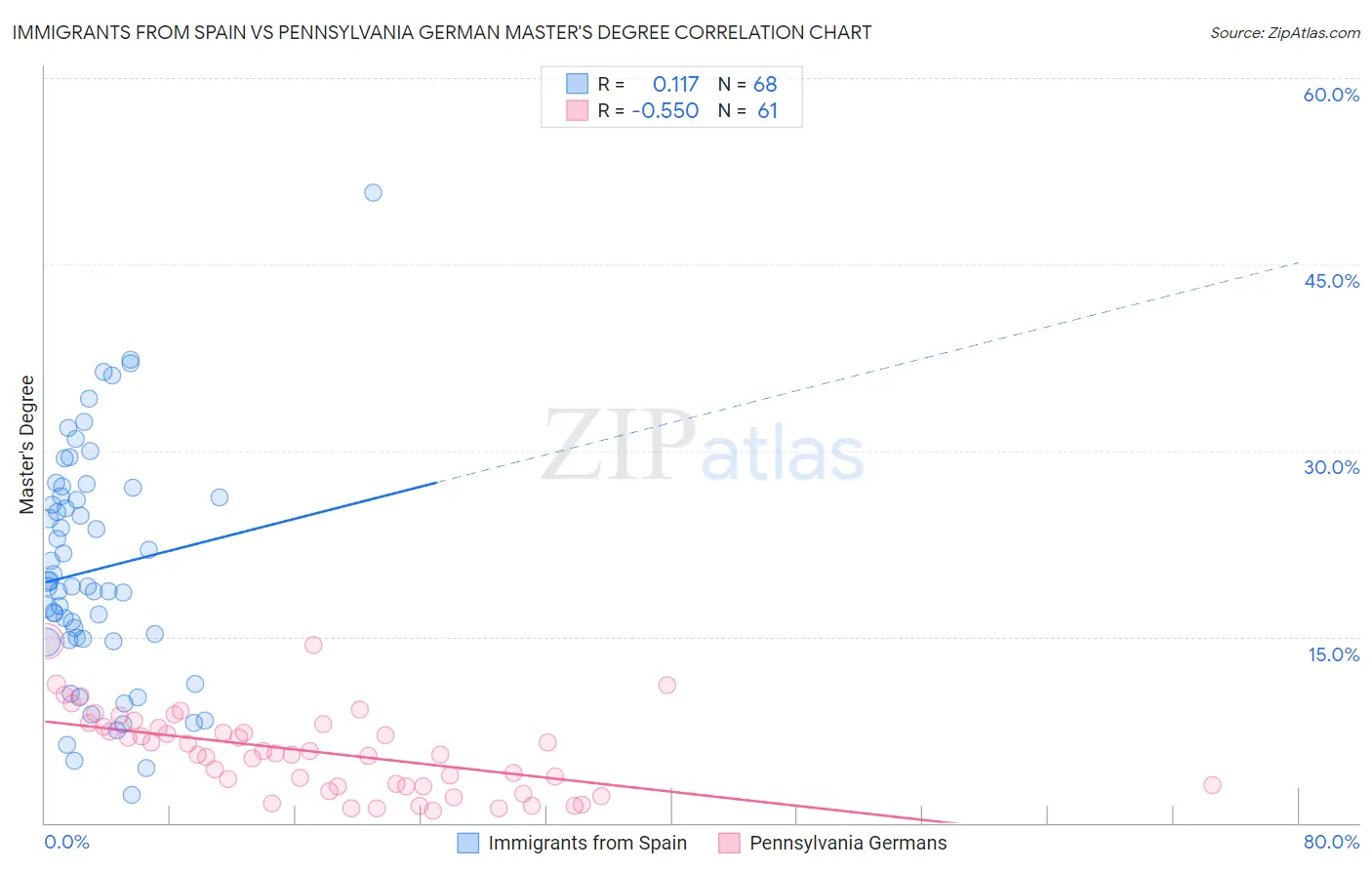 Immigrants from Spain vs Pennsylvania German Master's Degree
