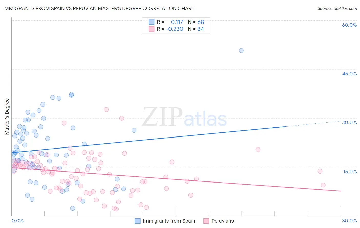Immigrants from Spain vs Peruvian Master's Degree