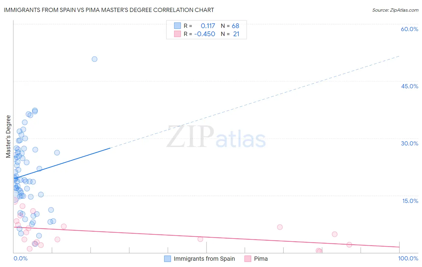 Immigrants from Spain vs Pima Master's Degree