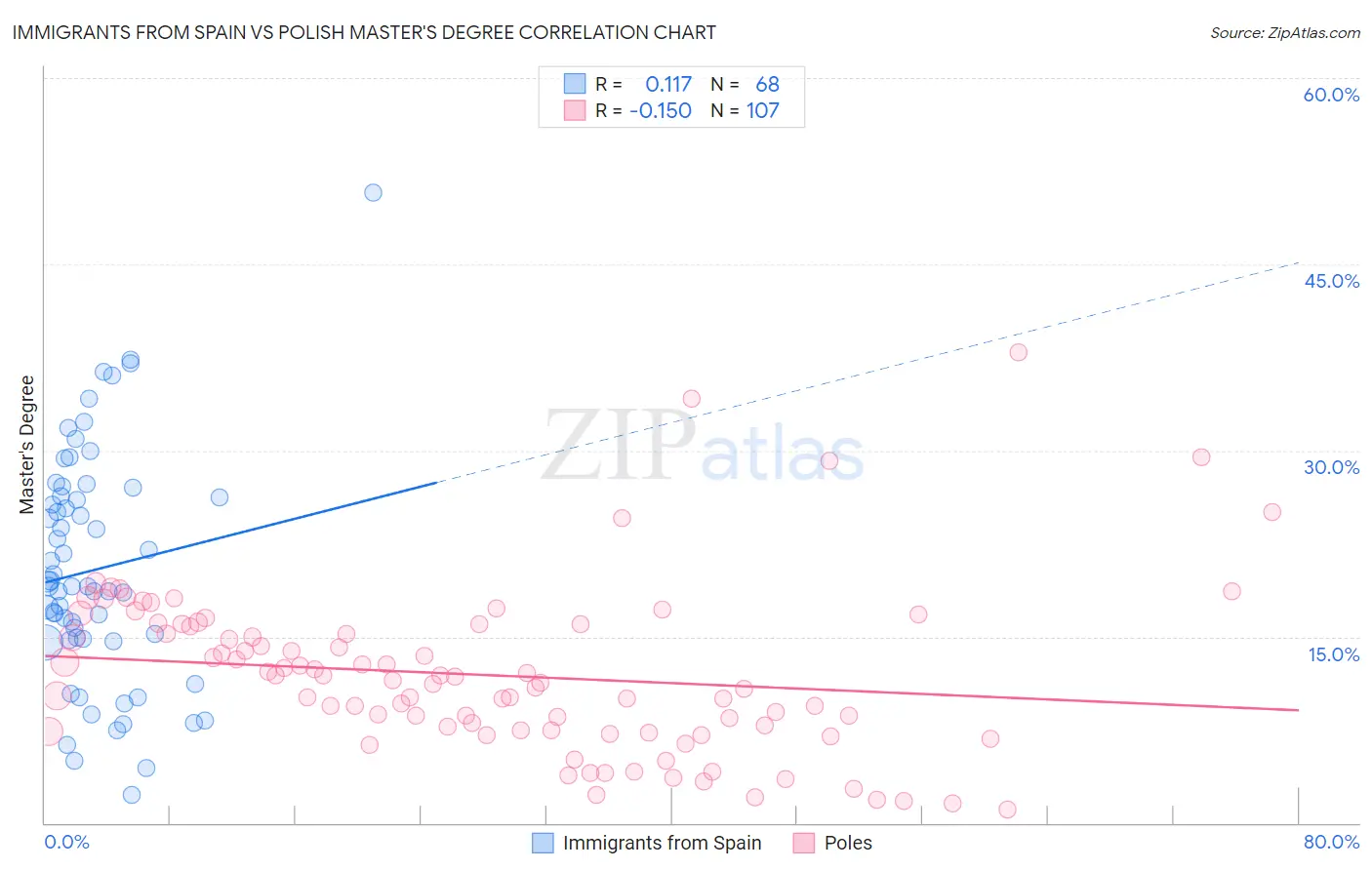 Immigrants from Spain vs Polish Master's Degree