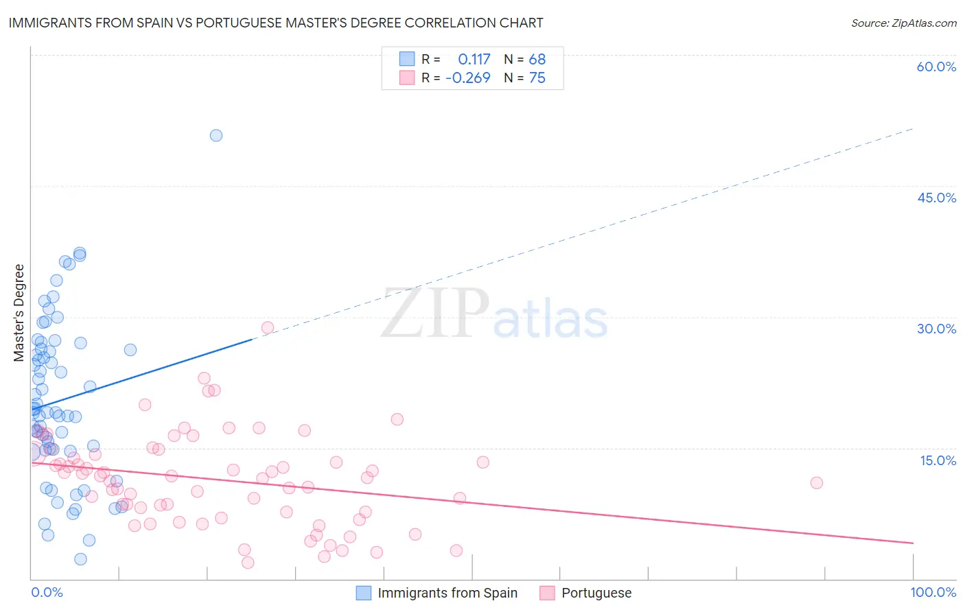 Immigrants from Spain vs Portuguese Master's Degree