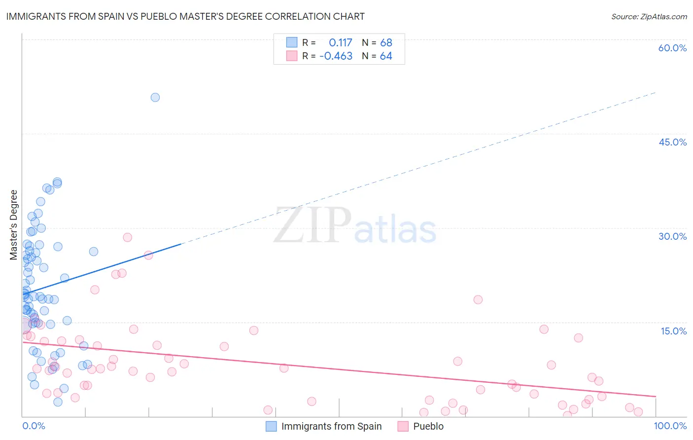 Immigrants from Spain vs Pueblo Master's Degree