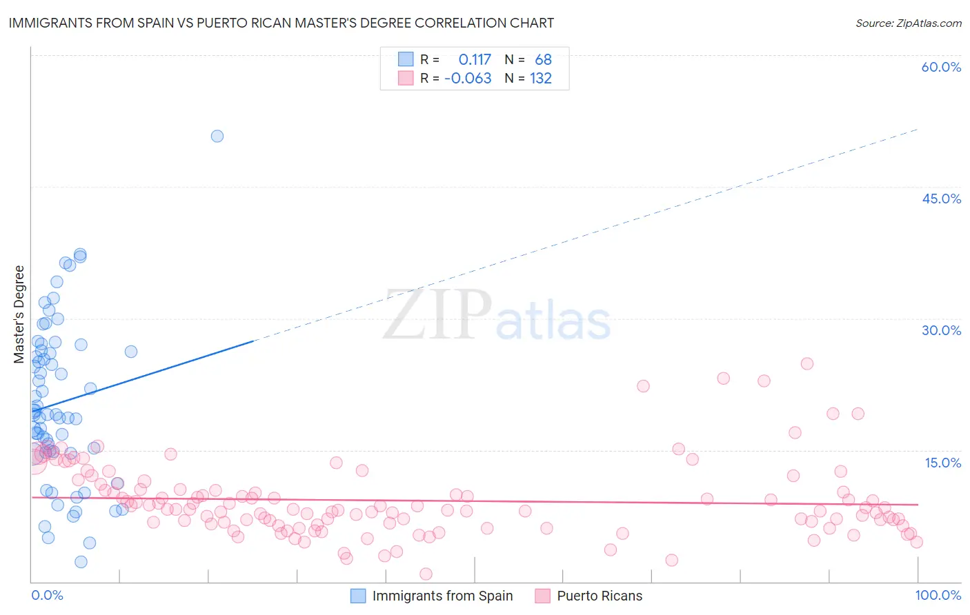 Immigrants from Spain vs Puerto Rican Master's Degree