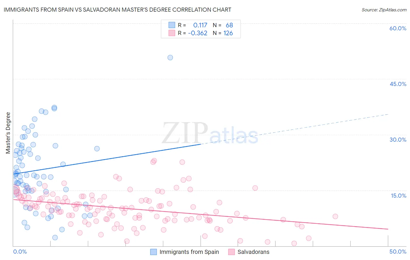 Immigrants from Spain vs Salvadoran Master's Degree