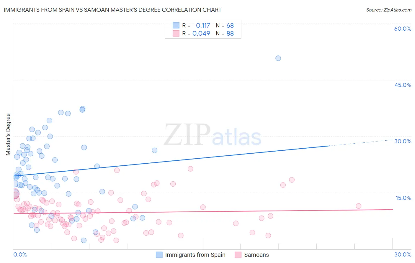 Immigrants from Spain vs Samoan Master's Degree