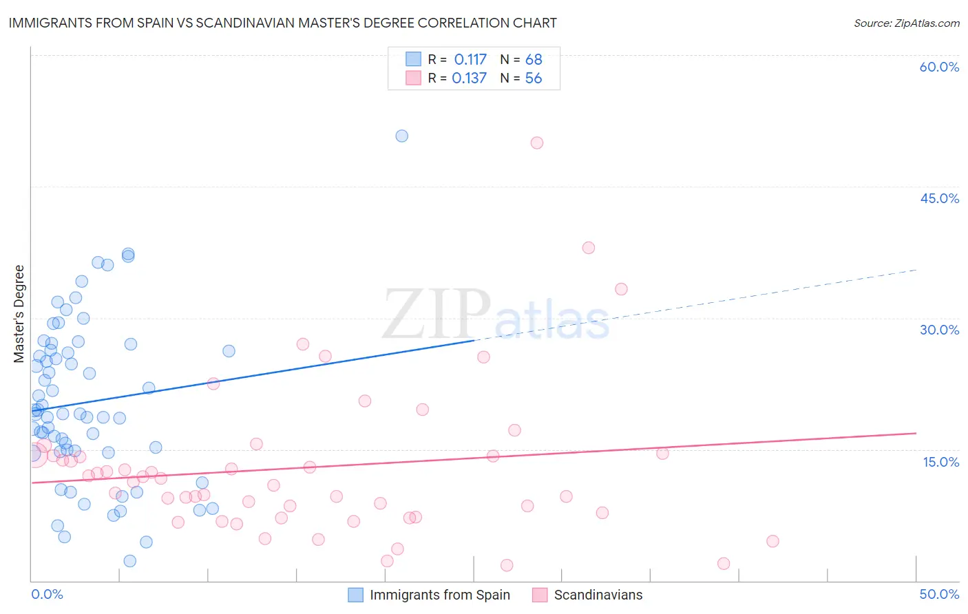 Immigrants from Spain vs Scandinavian Master's Degree