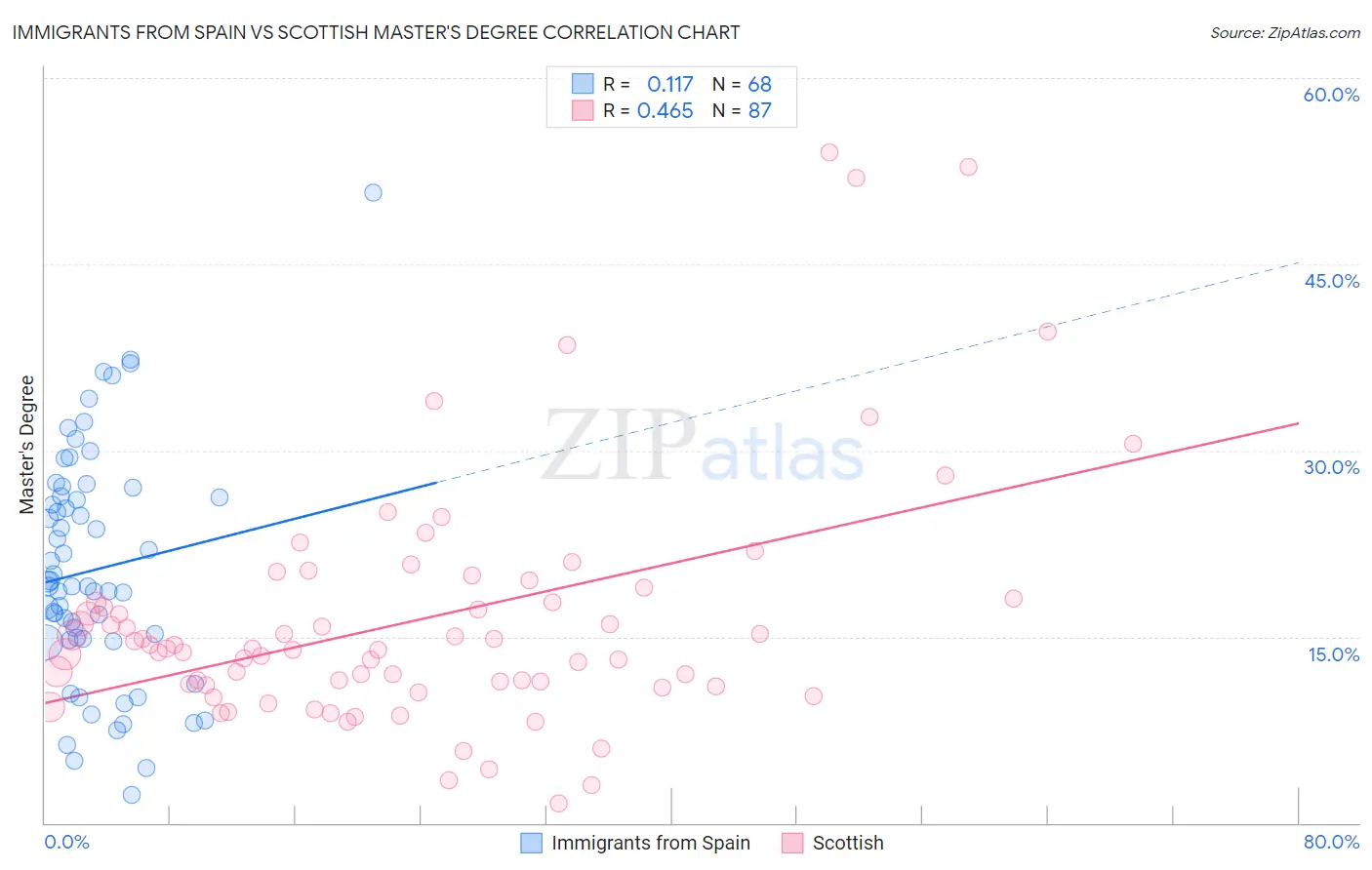 Immigrants from Spain vs Scottish Master's Degree