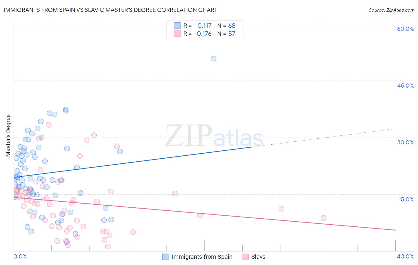 Immigrants from Spain vs Slavic Master's Degree