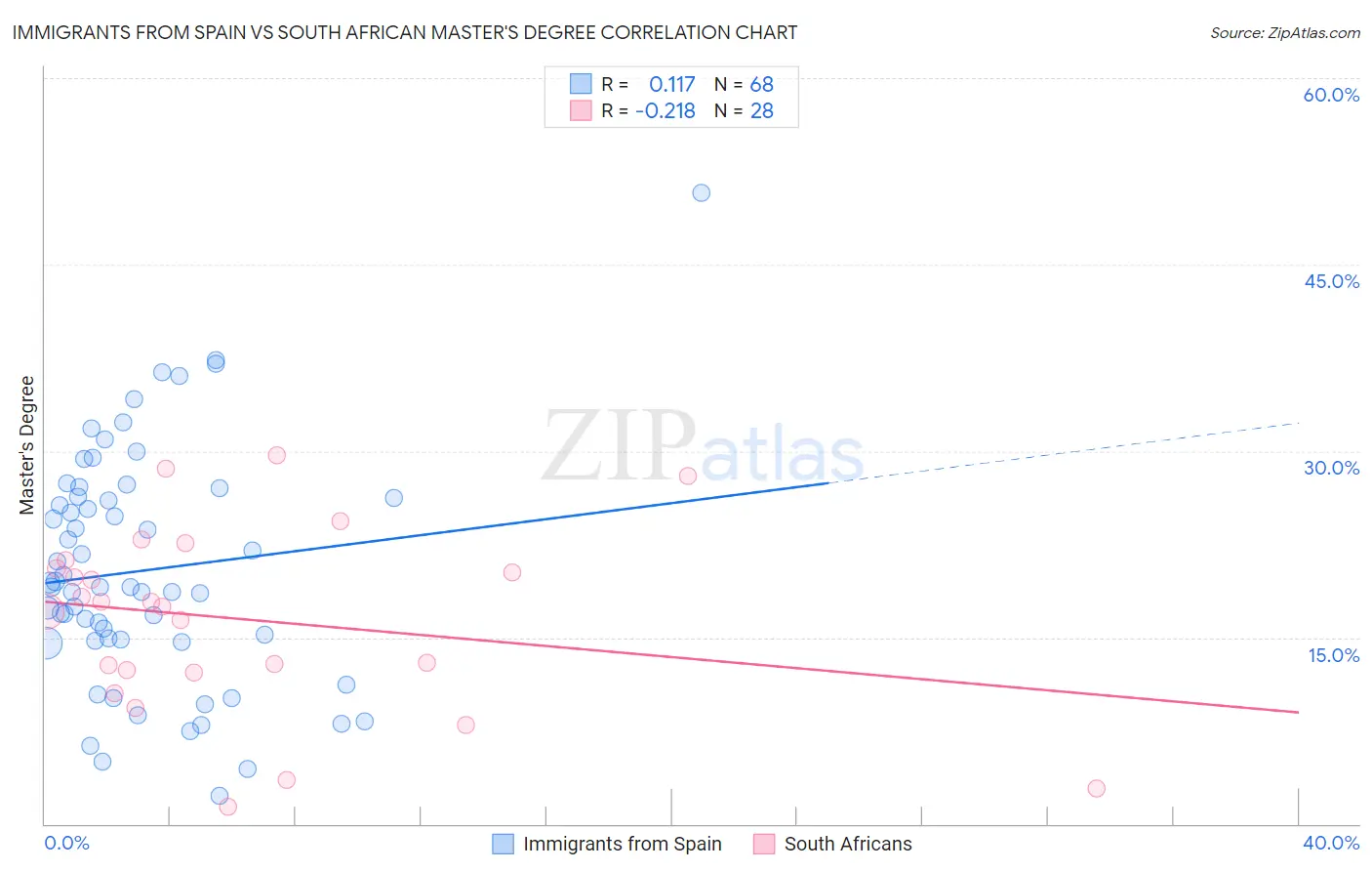 Immigrants from Spain vs South African Master's Degree