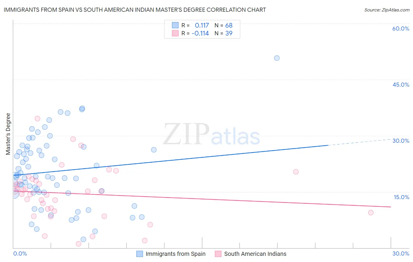 Immigrants from Spain vs South American Indian Master's Degree