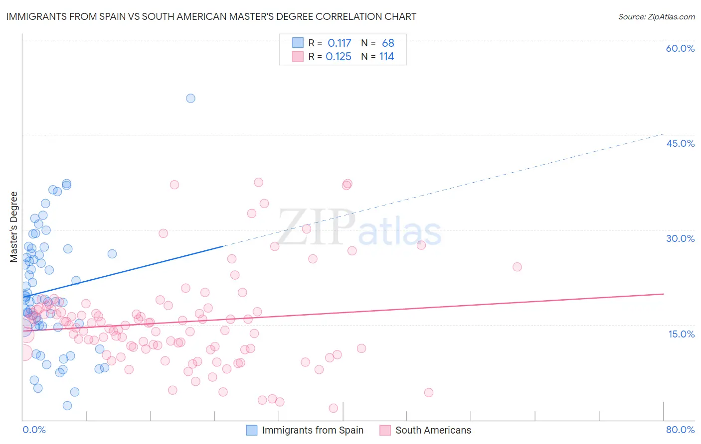 Immigrants from Spain vs South American Master's Degree