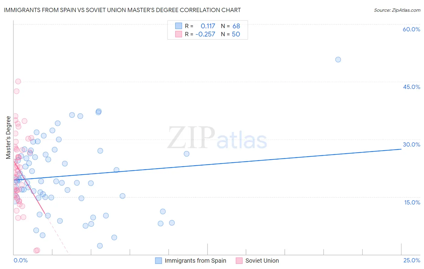 Immigrants from Spain vs Soviet Union Master's Degree