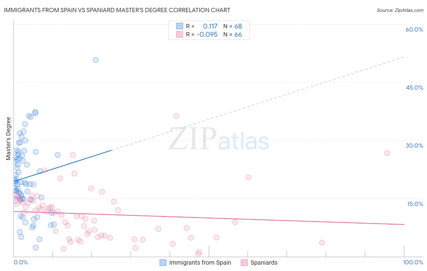 Immigrants from Spain vs Spaniard Master's Degree