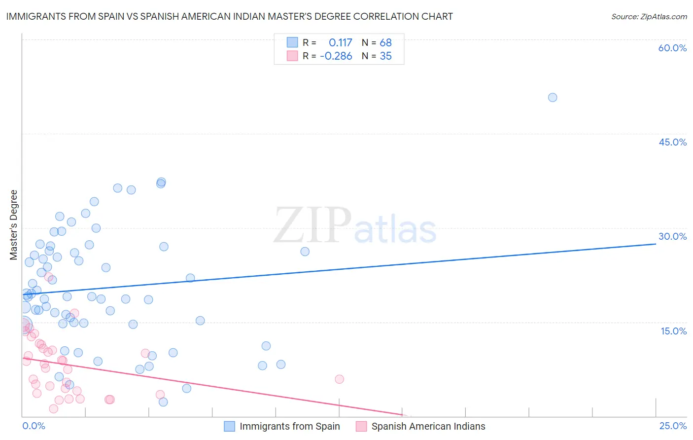 Immigrants from Spain vs Spanish American Indian Master's Degree