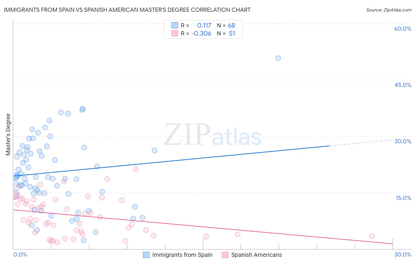 Immigrants from Spain vs Spanish American Master's Degree