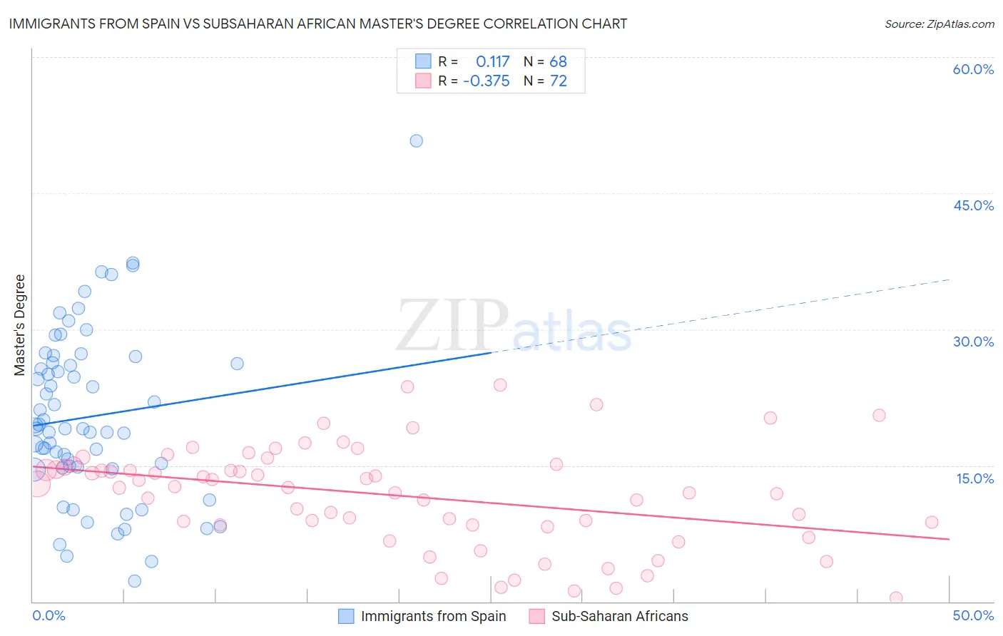 Immigrants from Spain vs Subsaharan African Master's Degree