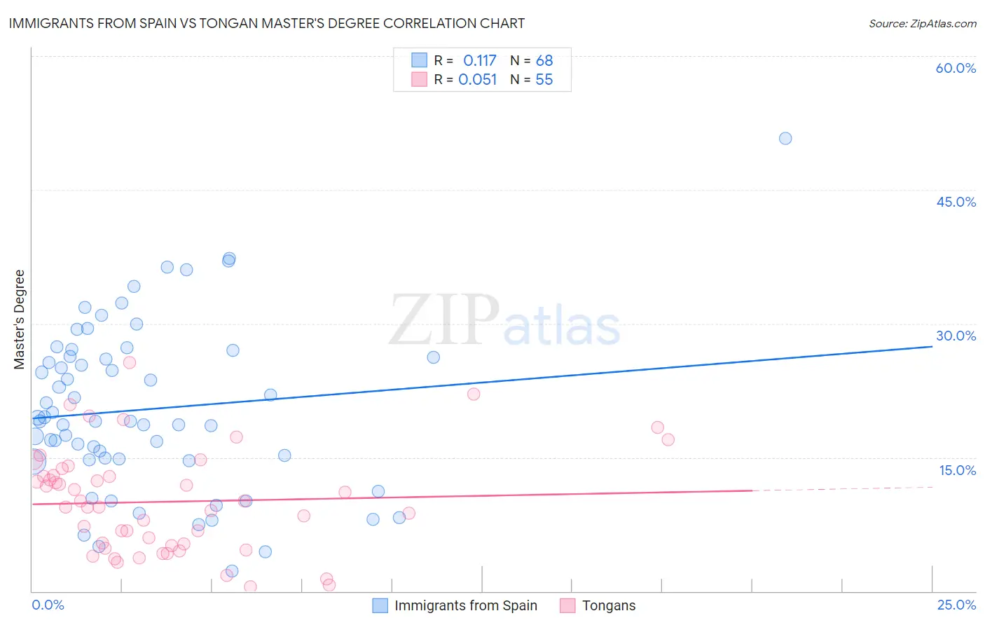 Immigrants from Spain vs Tongan Master's Degree