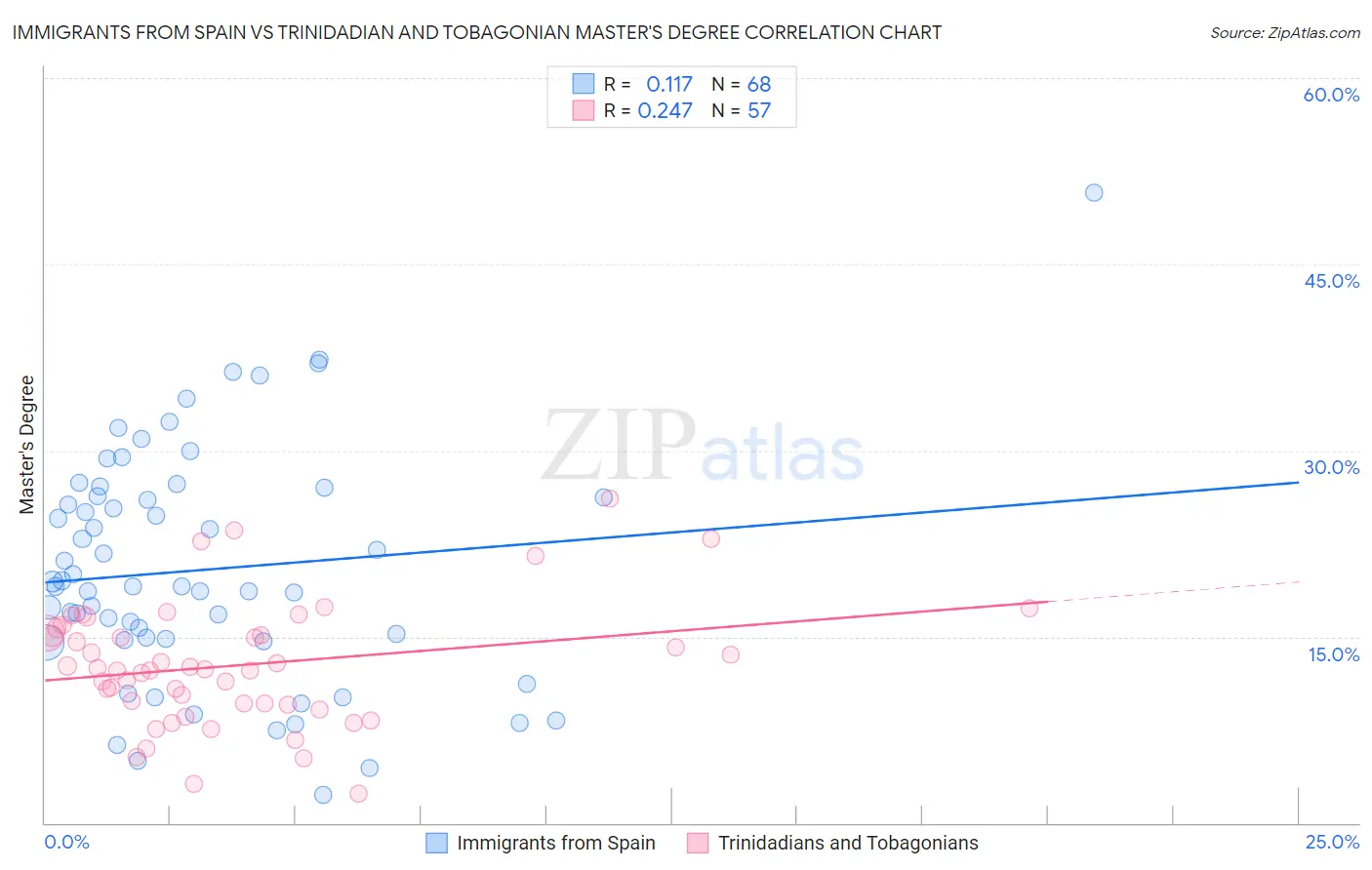 Immigrants from Spain vs Trinidadian and Tobagonian Master's Degree