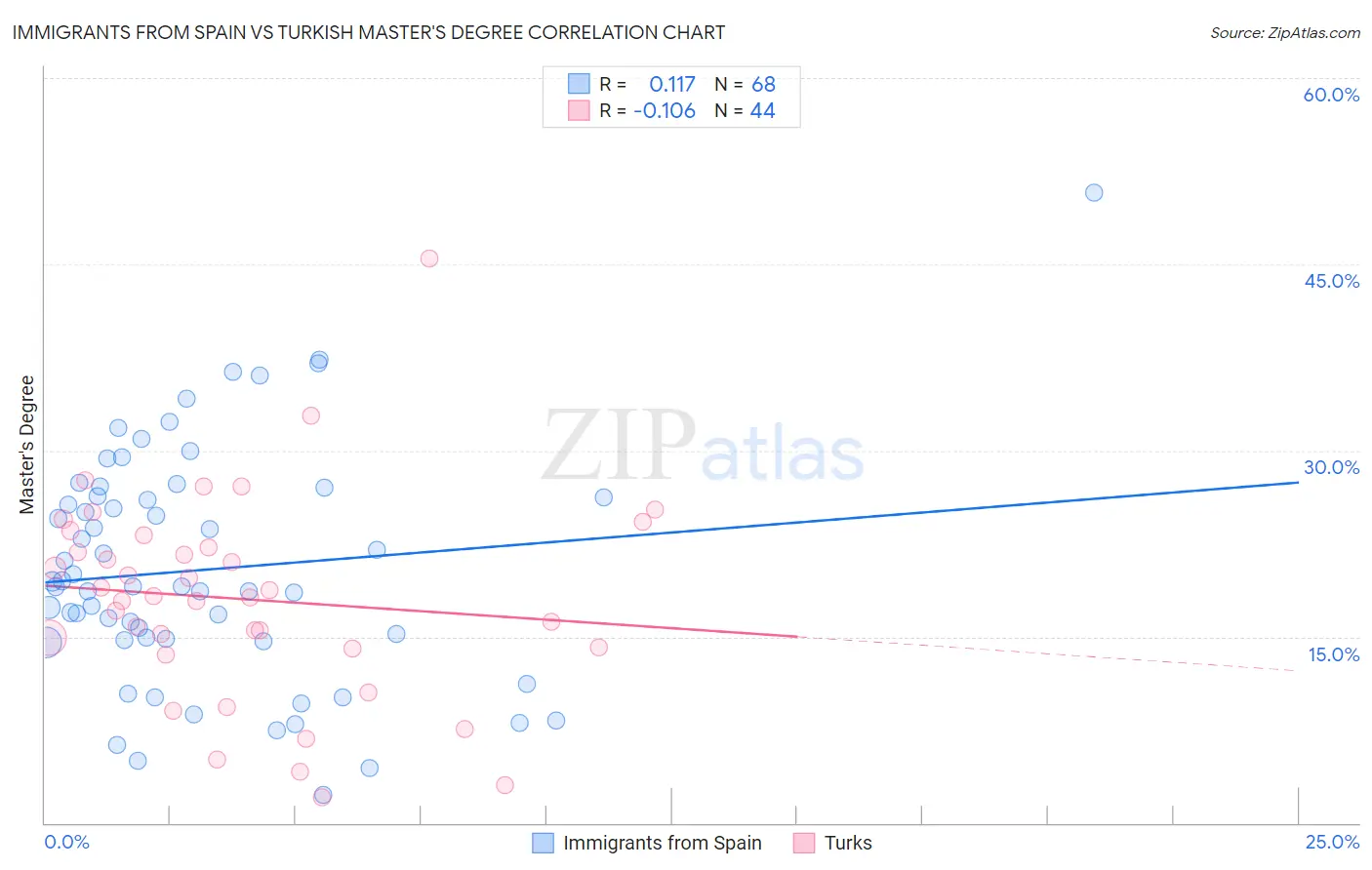 Immigrants from Spain vs Turkish Master's Degree